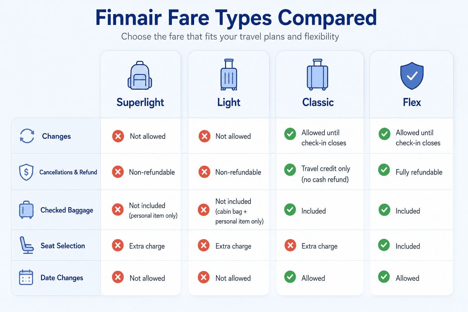 Finnair fare types comparison — Superlight, Light, Classic, and Flex