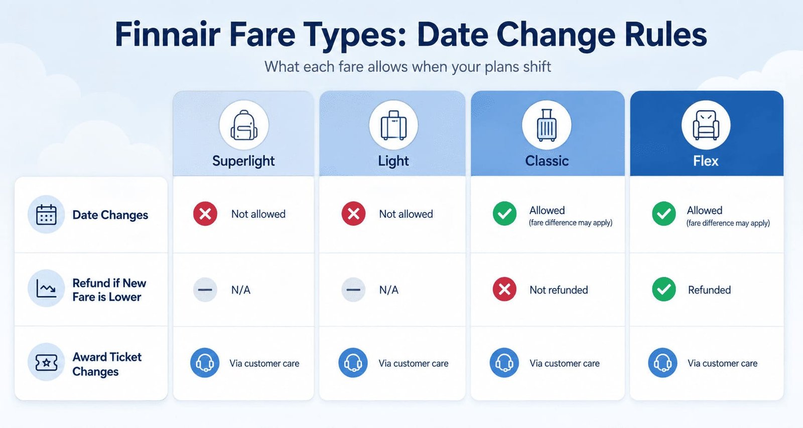 Finnair fare types date change rules - Superlight, Light, Classic, Flex