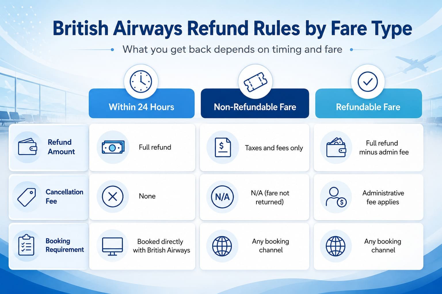 British Airways refund rules by fare type