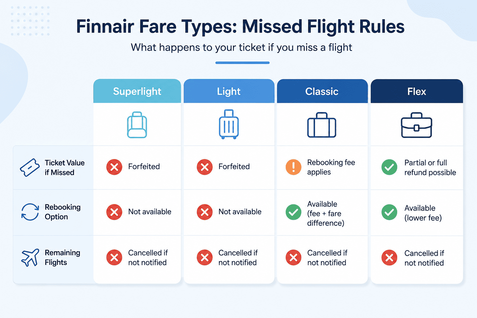Finnair fare types missed flight rules comparison