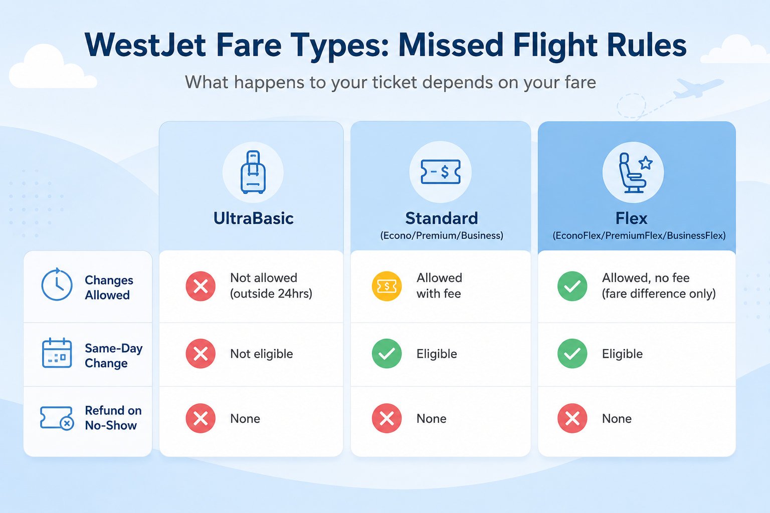 WestJet fare types missed flight rules comparison