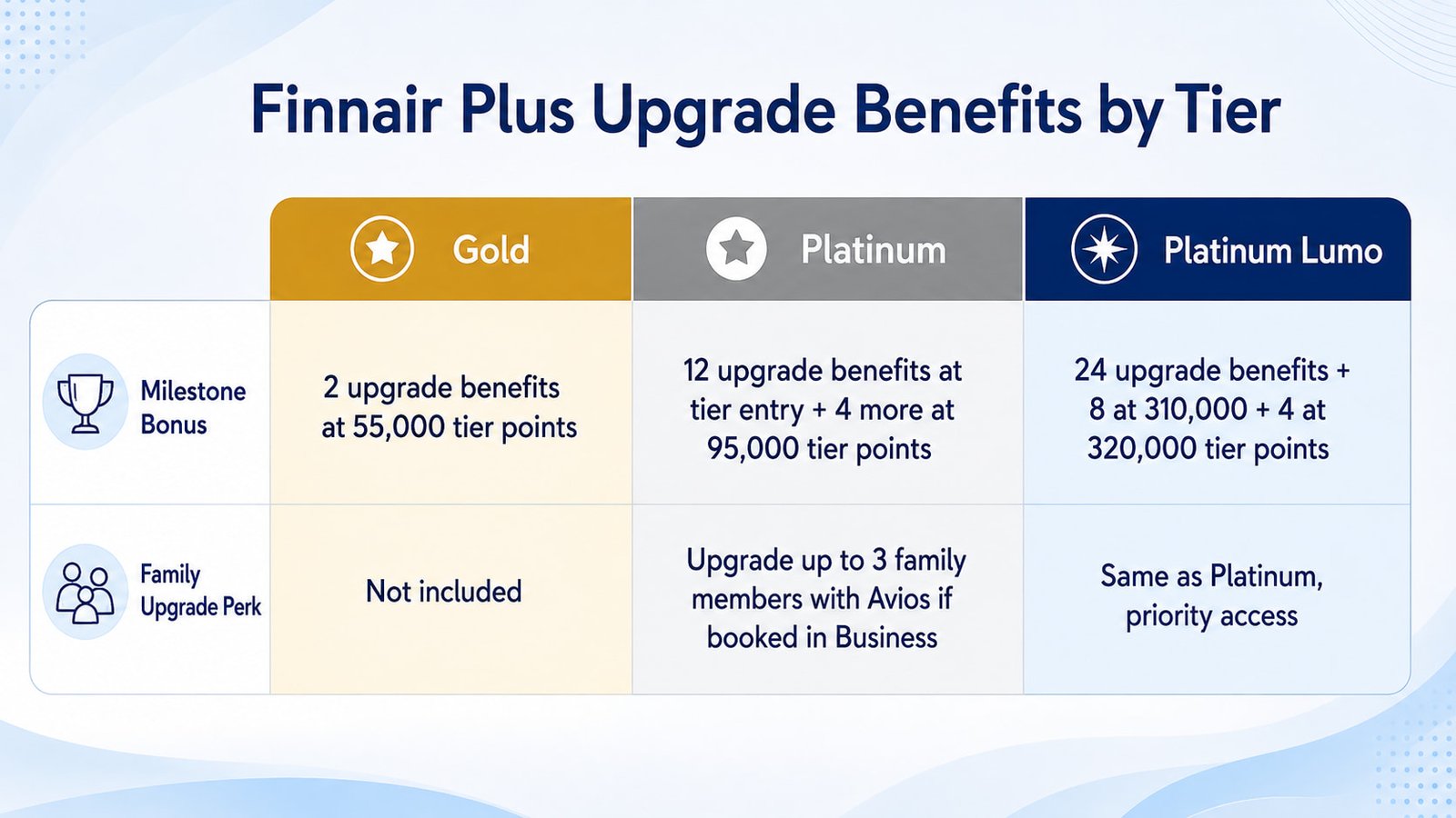 Finnair Plus elite tier upgrade benefits comparison