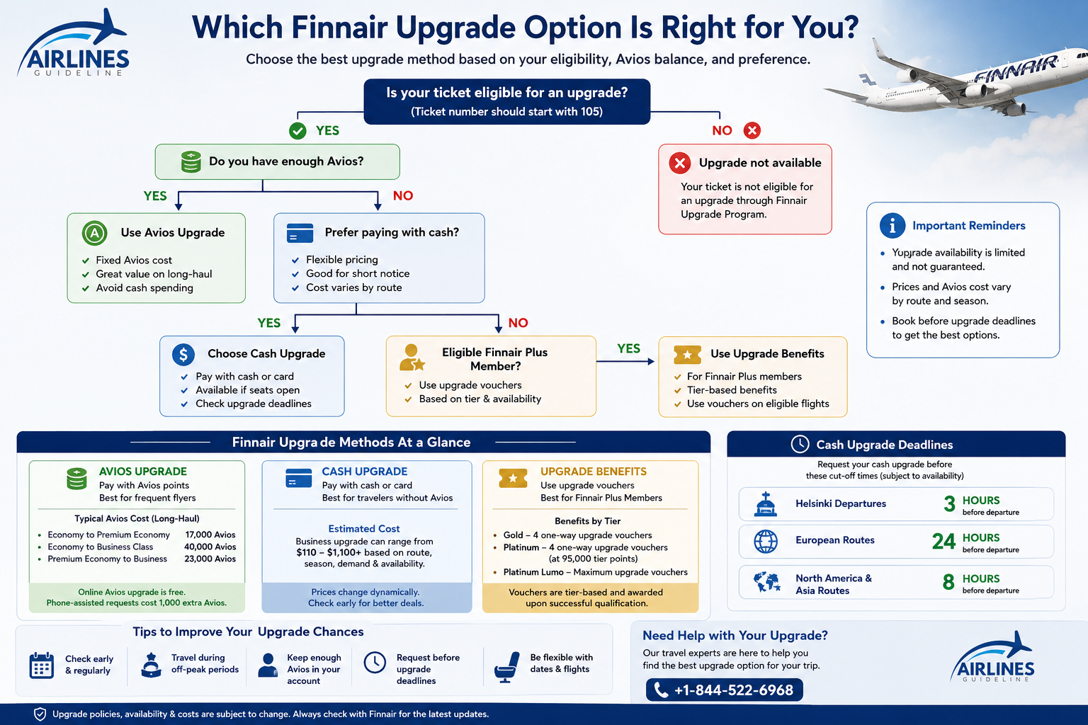 Decision tree explaining how to choose the best Finnair upgrade option using Cash, Avios, or Finnair Plus upgrade benefits based on ticket eligibility and upgrade availability.