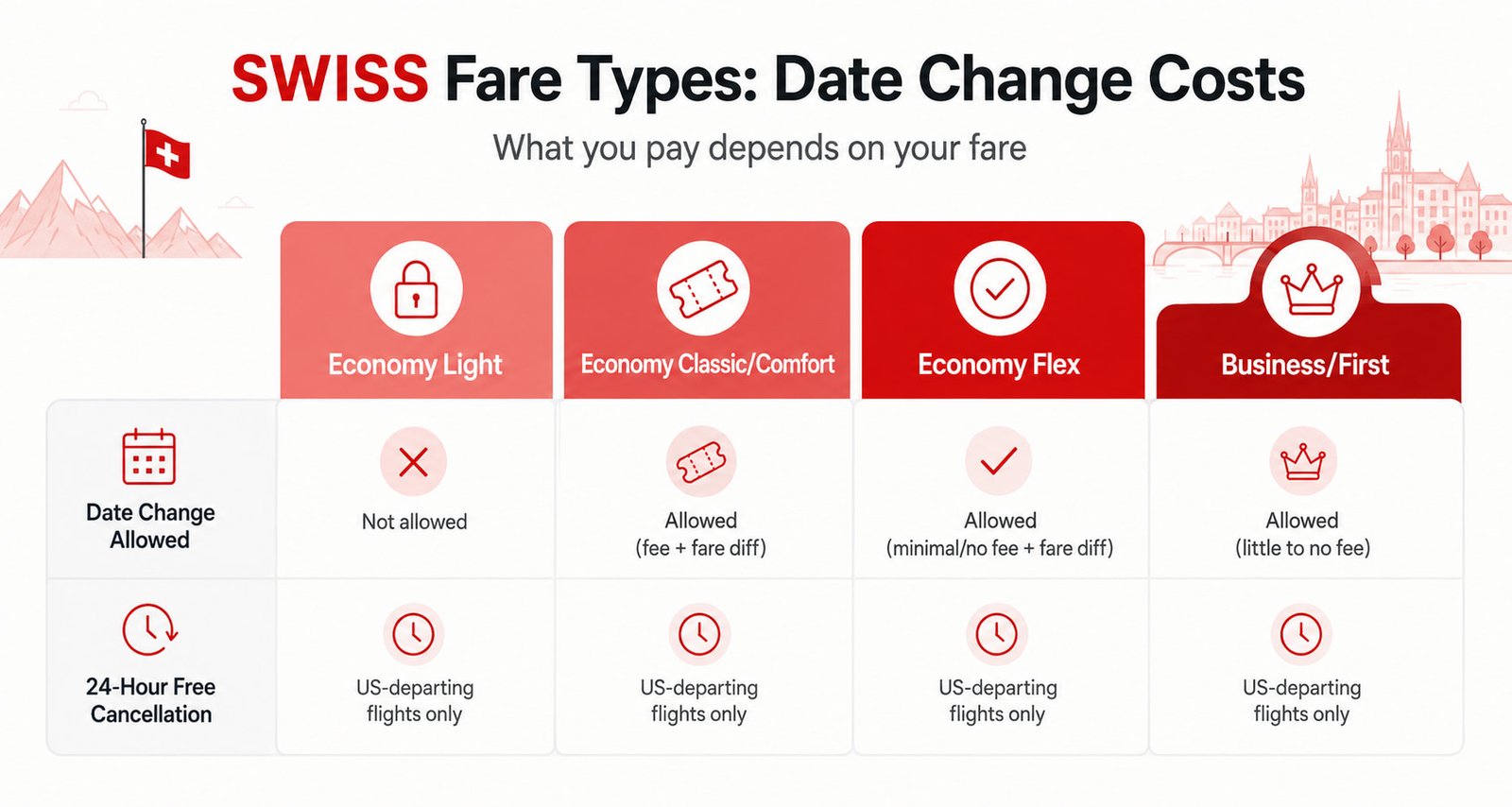 SWISS fare types date change cost comparison