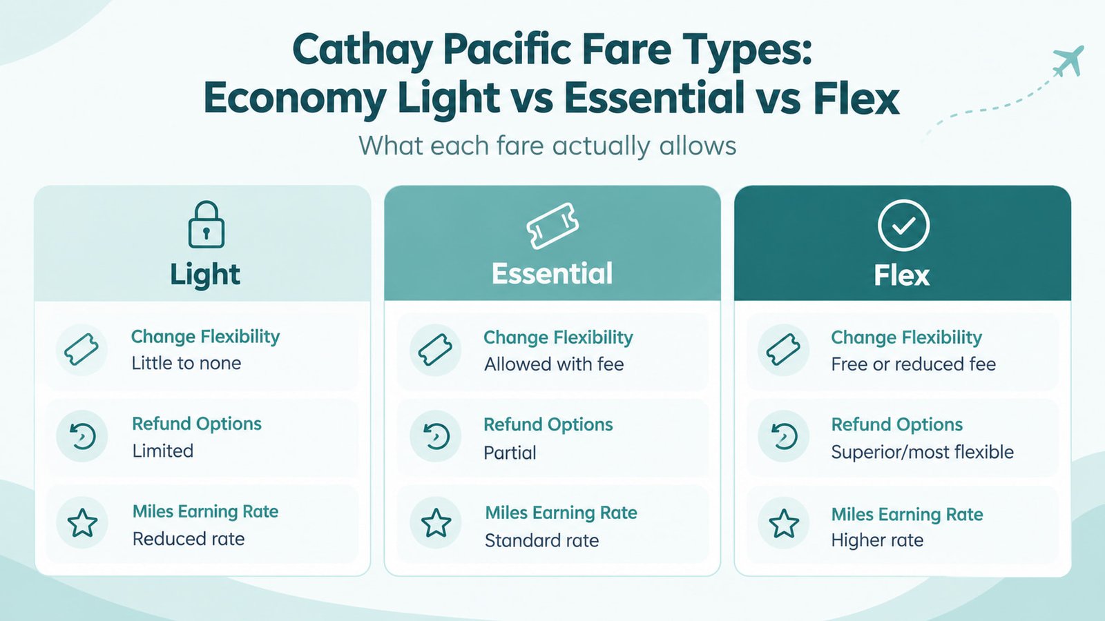 Cathay Pacific fare types Light Essential Flex comparison
