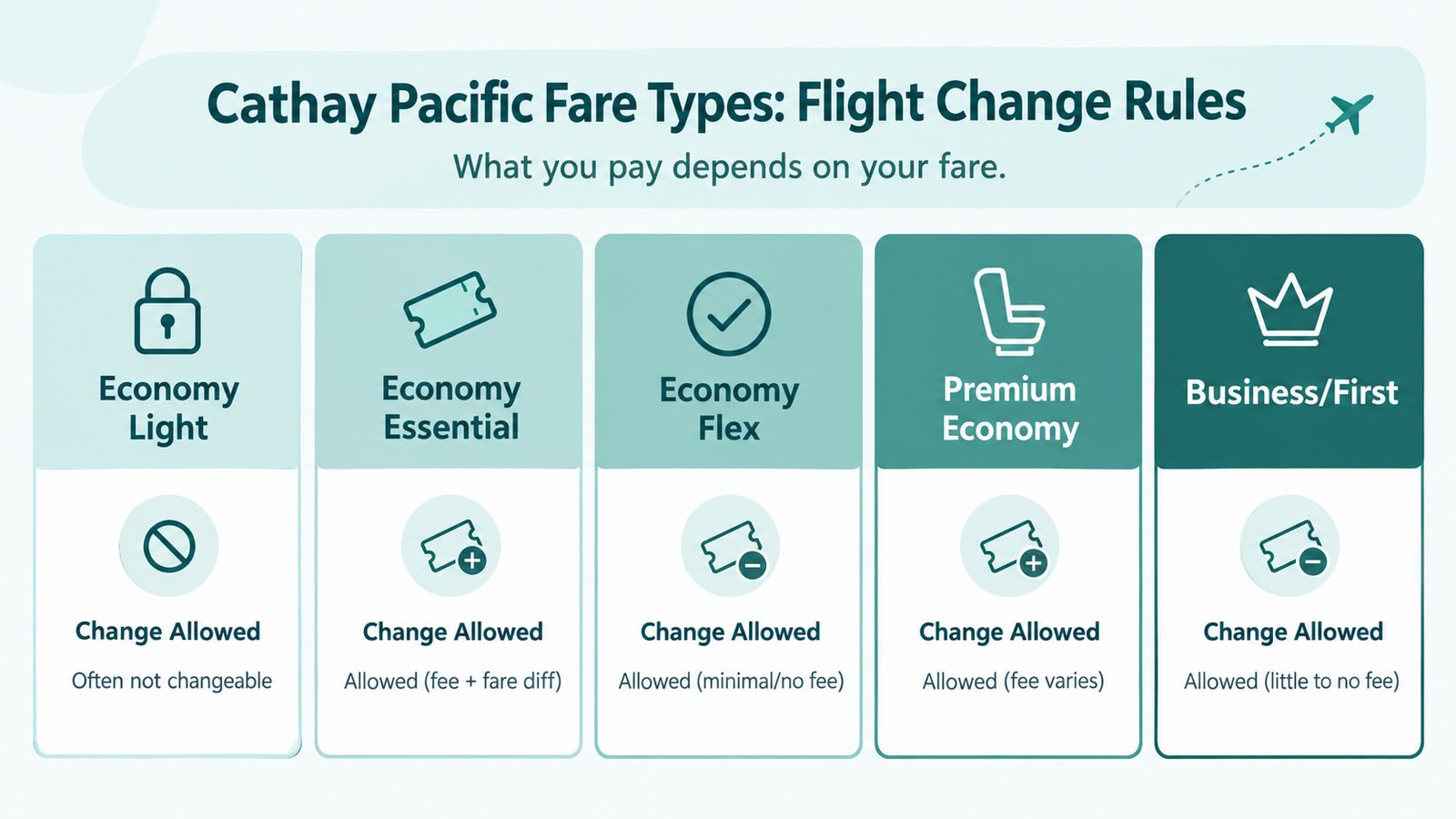 Cathay Pacific fare types flight change fee comparison