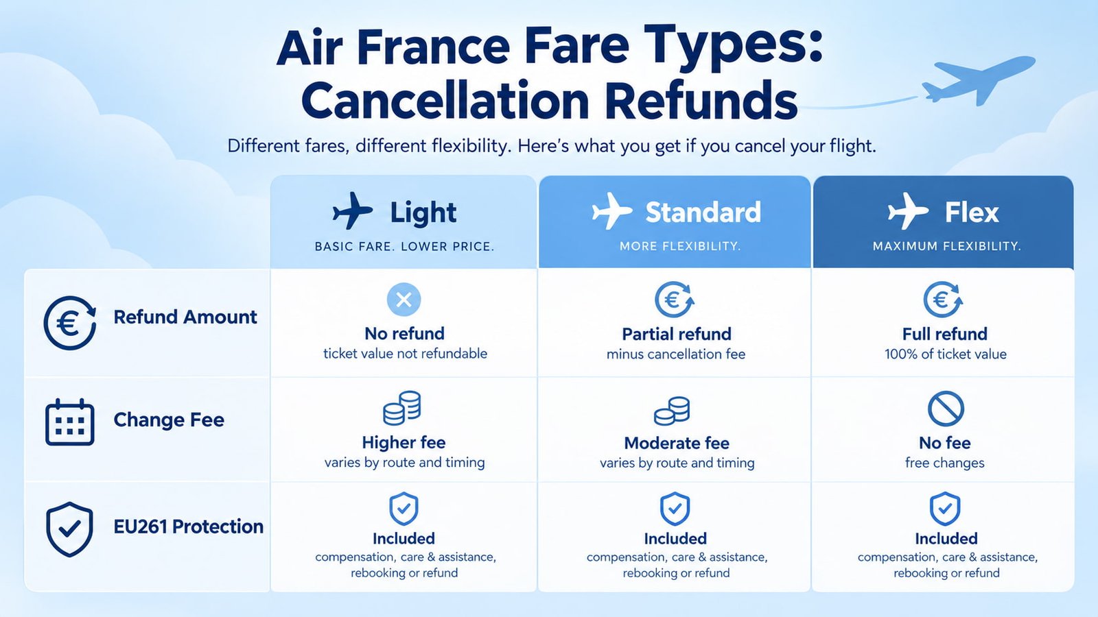 Air France fare types cancellation refund comparison