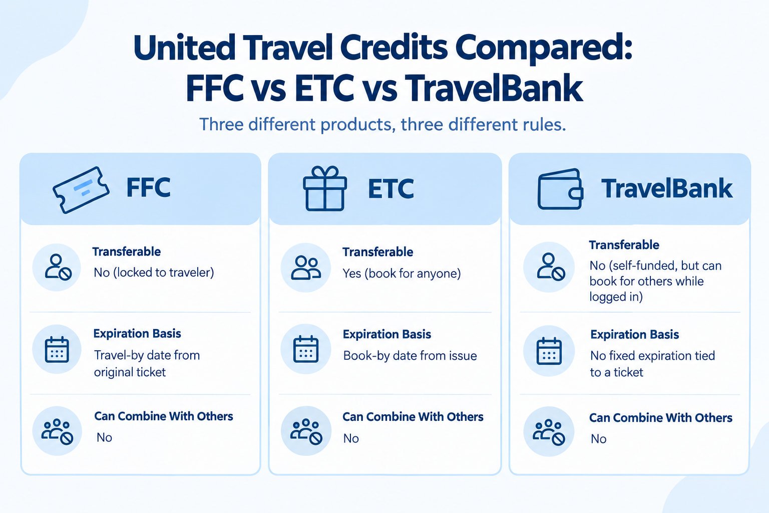United FFC vs ETC vs TravelBank comparison